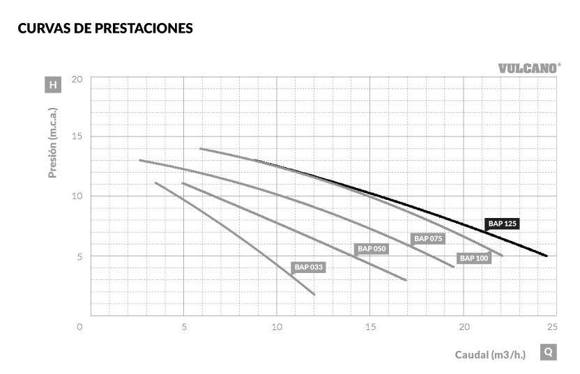 Bomba Autocebante BAP 125 - Imagen 2