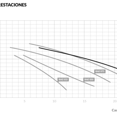 Bomba Autocebante BAE 125