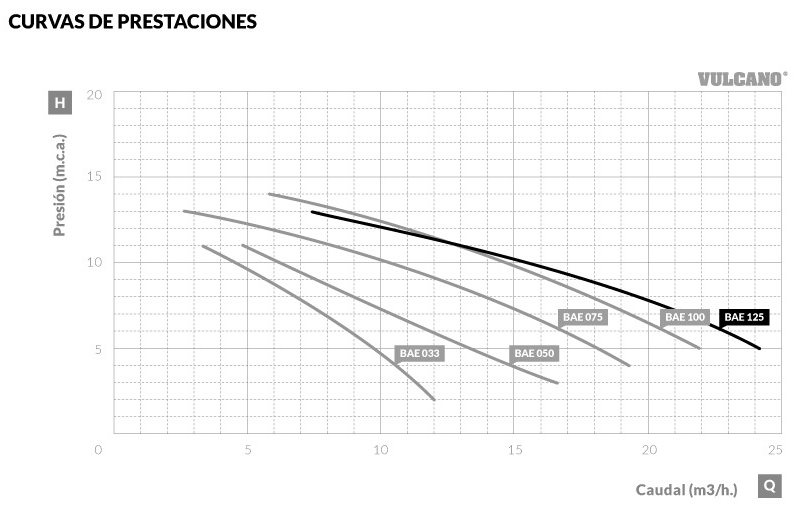 Bomba Autocebante BAE 125 - Imagen 2